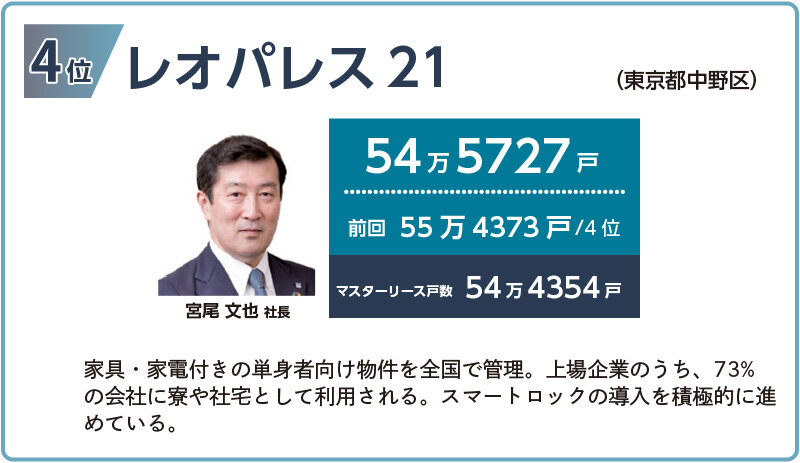 2025年管理戸数ランキング4位
