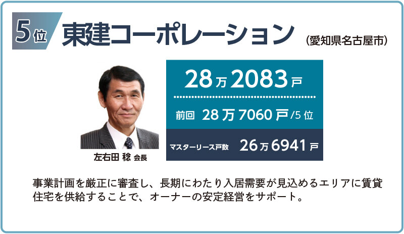 2025年管理戸数ランキング5位