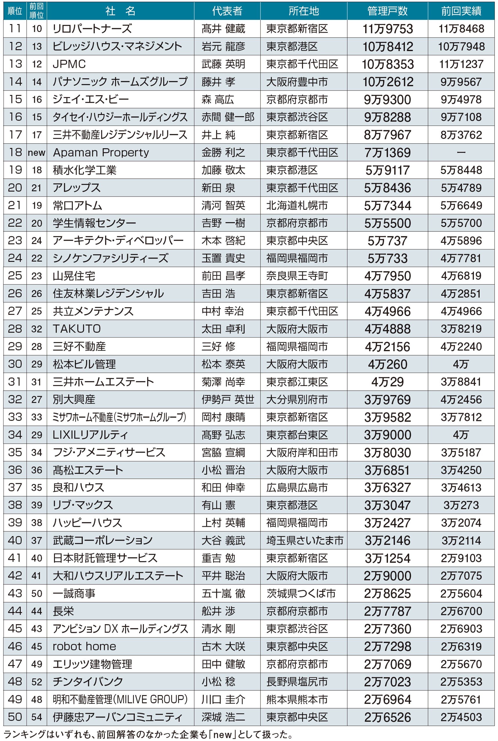 2025年管理戸数ランキング11-50位