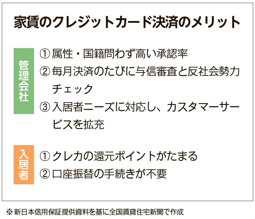 家賃のクレジットカード決済のメリット