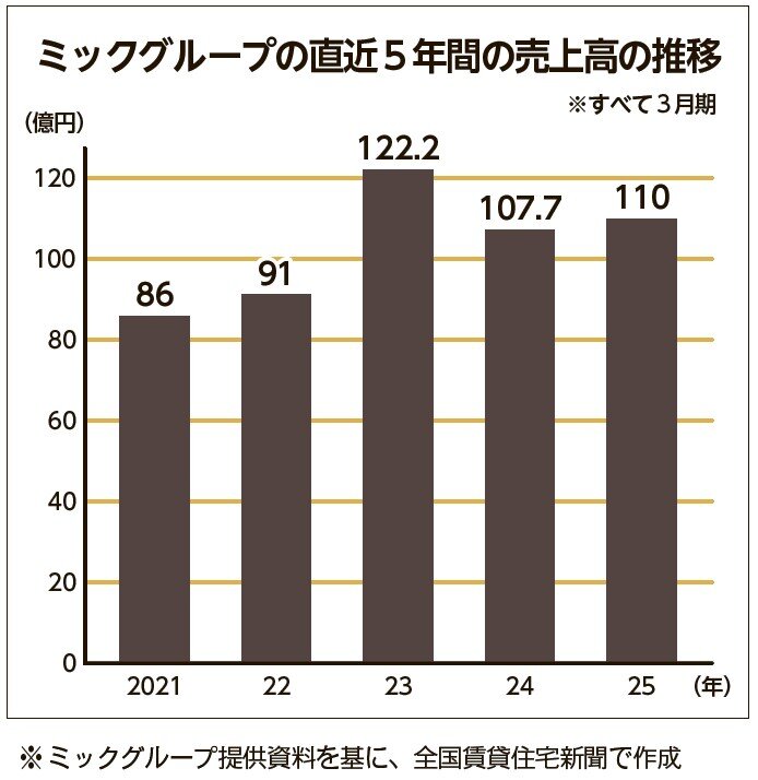 売上推移