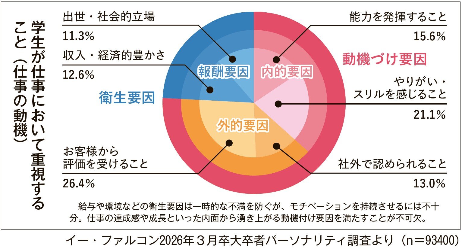 学生が仕事において重視すること(仕事の動機)