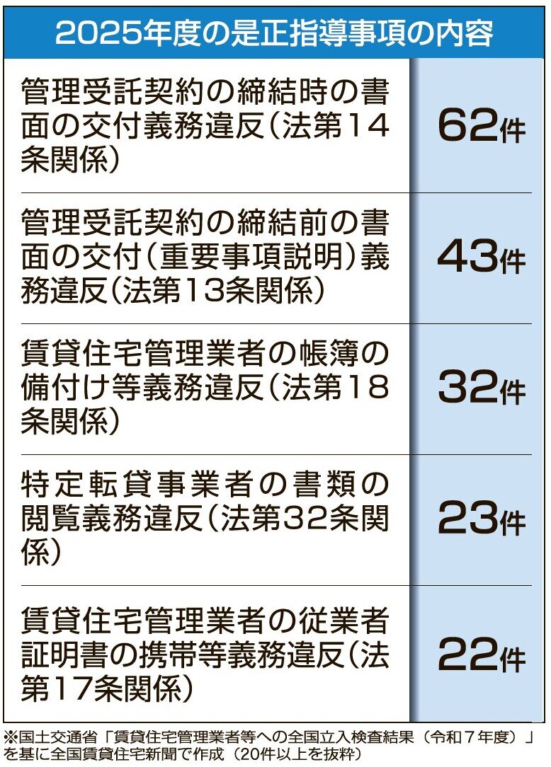 是正指導事項の内容