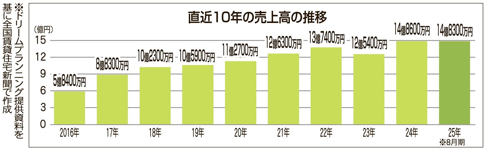 売上グラフ