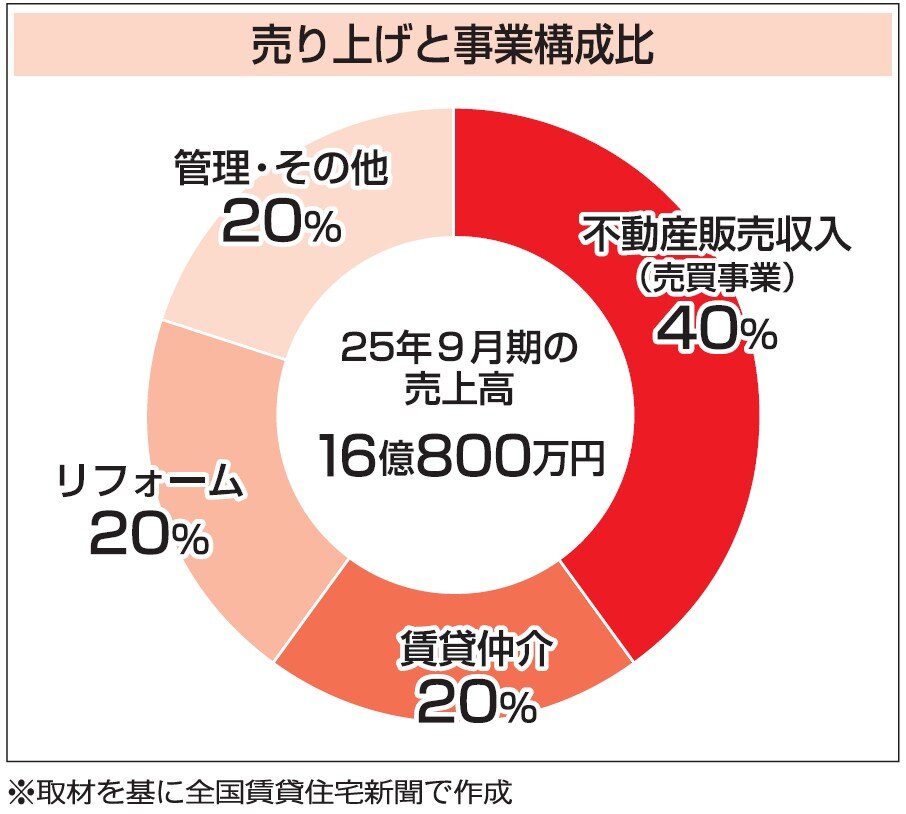 売上グラフ