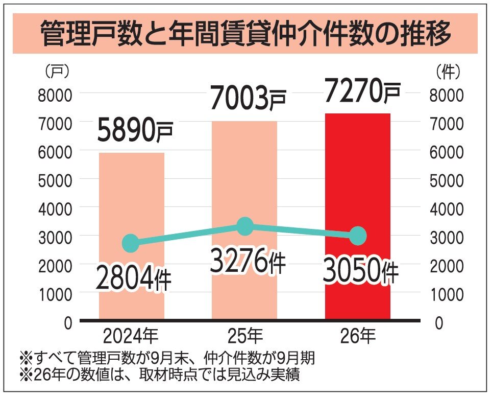 管理件数グラフ