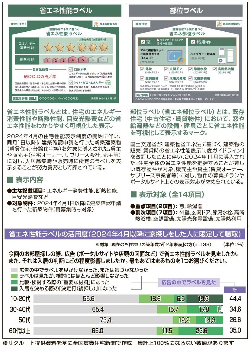 省エネ性能ラベル
