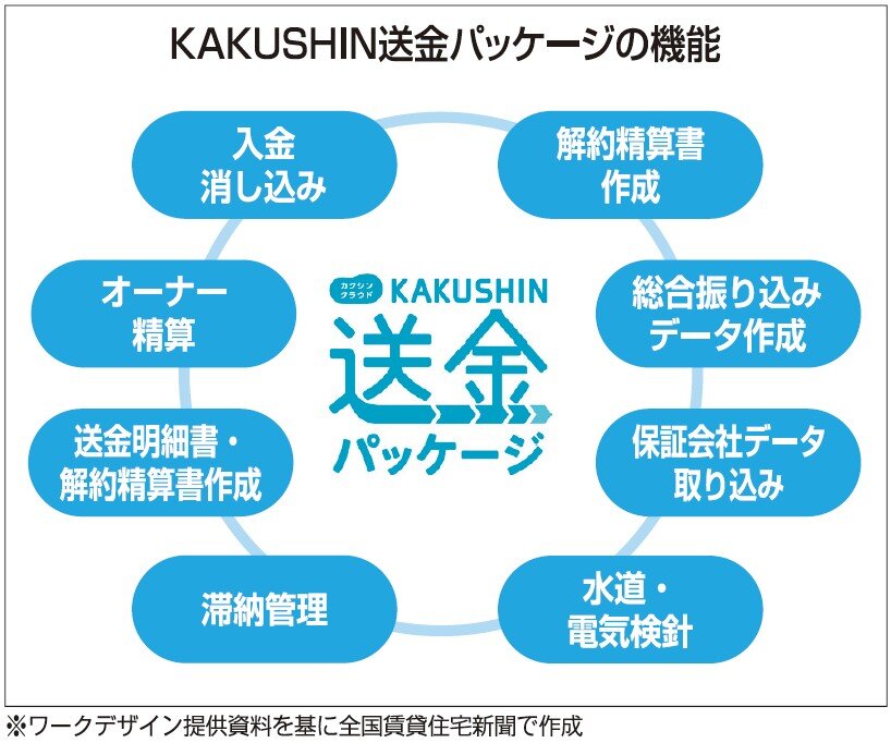 送金パッケージ