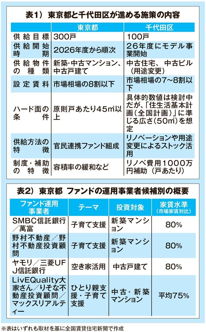 東京都と千代田区が進める施策の内容の図