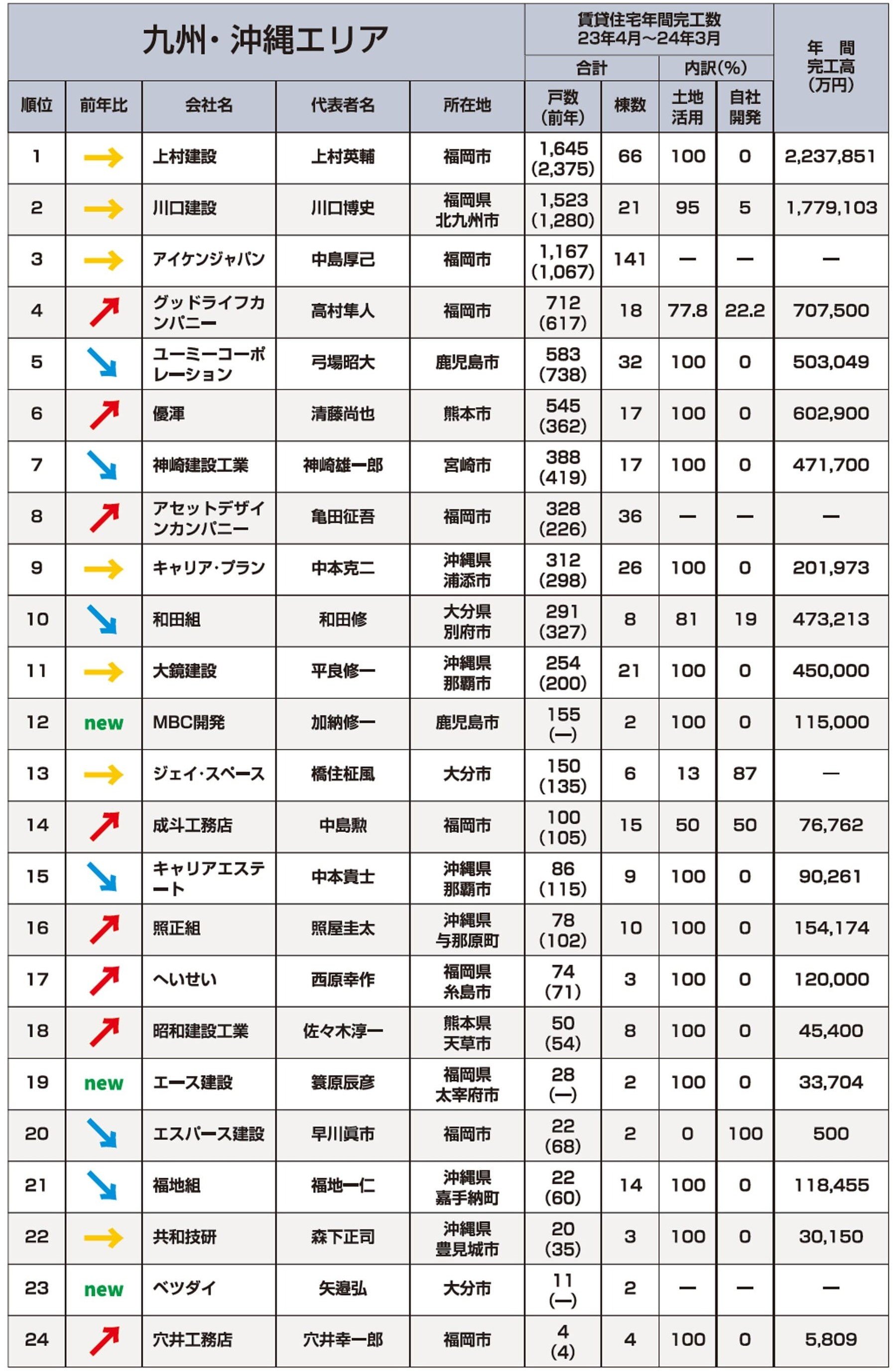 九州・沖縄エリアランキング