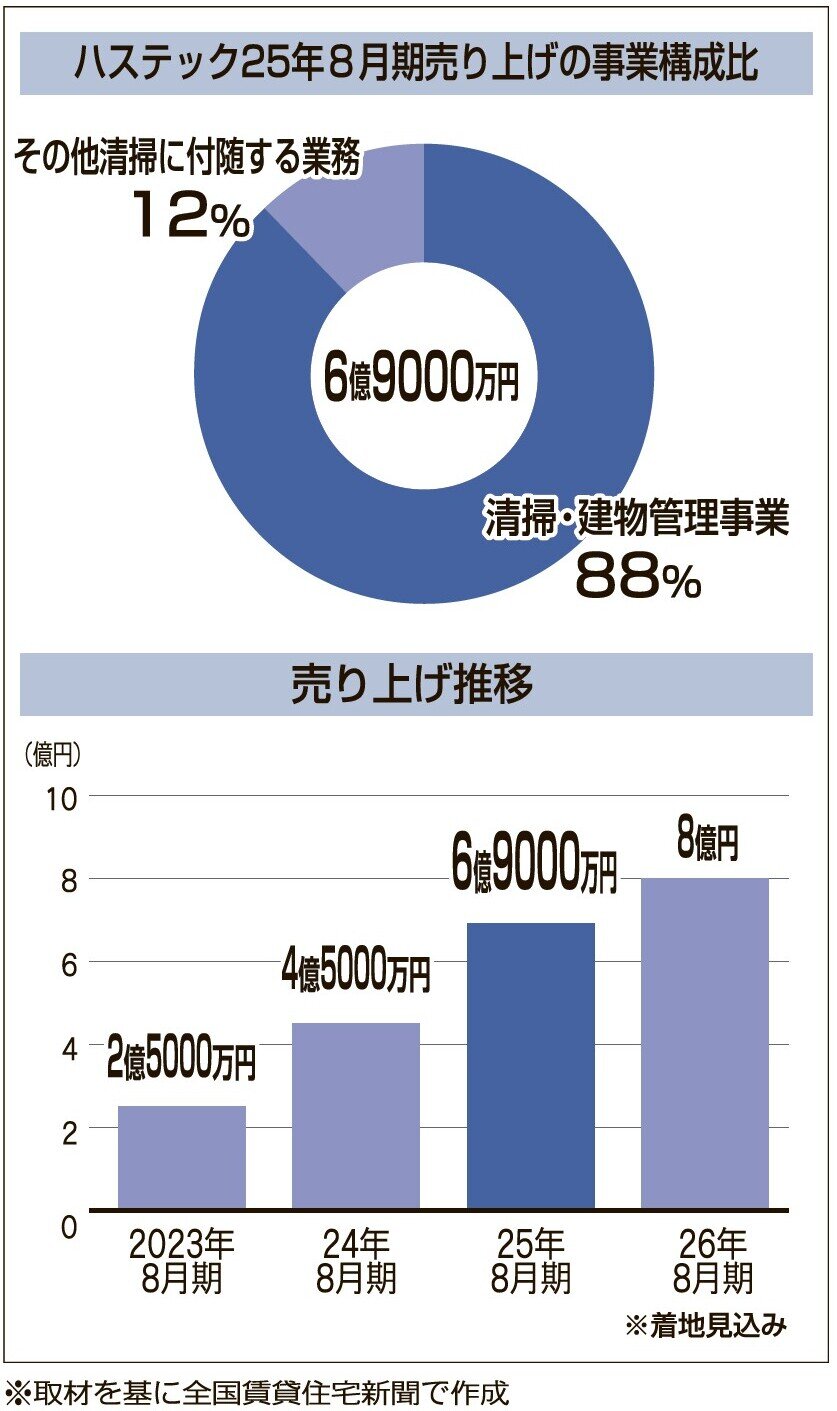 売上推移