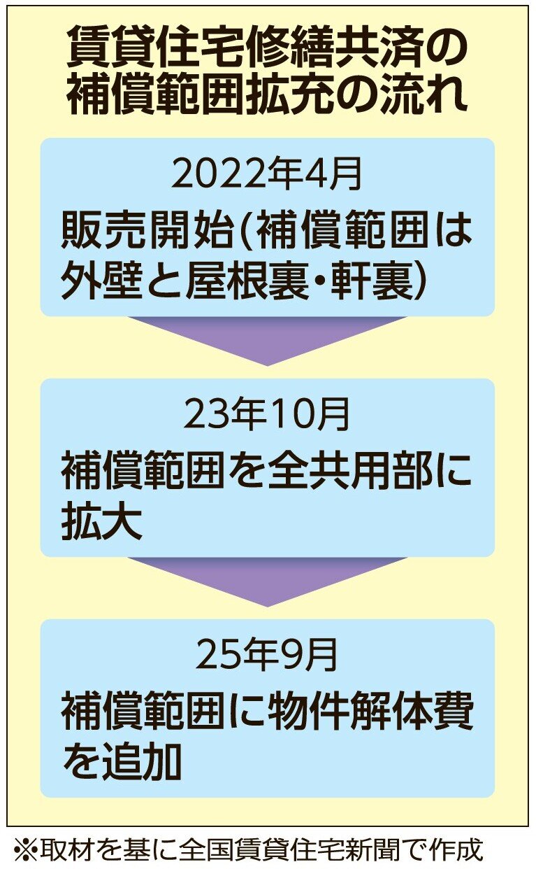 賃貸住宅修繕共済の補償範囲拡充の流れ