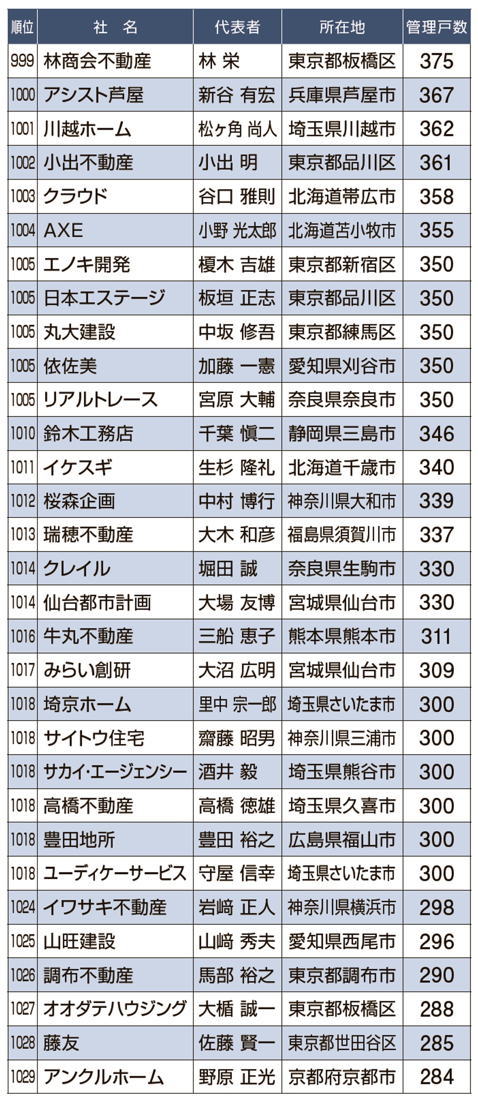 999-1029位