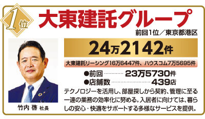 2026年賃貸仲介件数ランキング1位