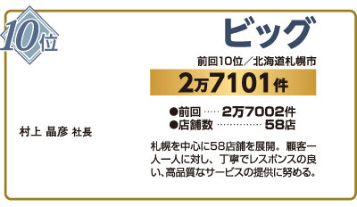 2026年賃貸仲介件数ランキング10位