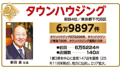 2026年賃貸仲介件数ランキング2位