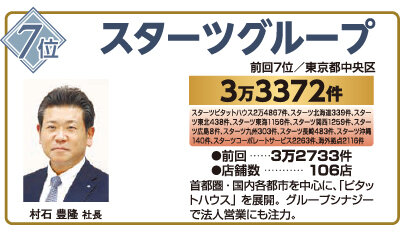 2026年賃貸仲介件数ランキング7位