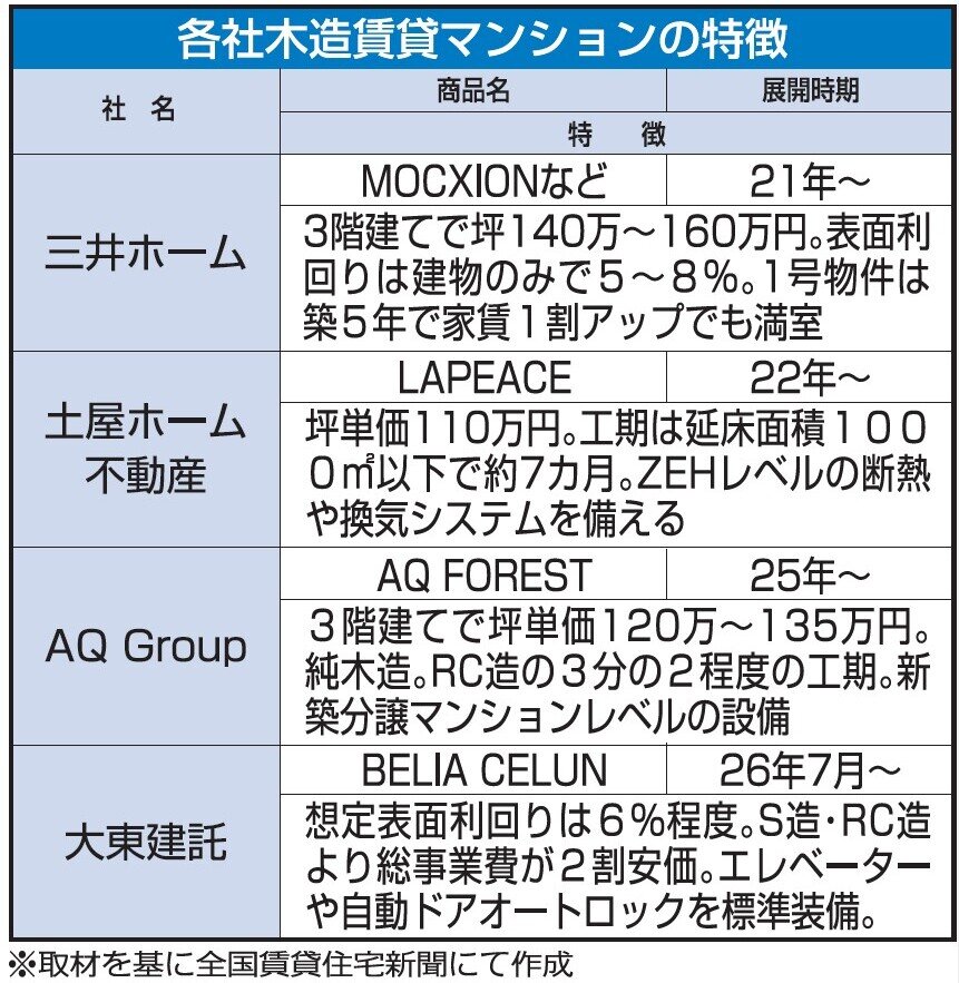 各社木造賃貸マンションの特徴