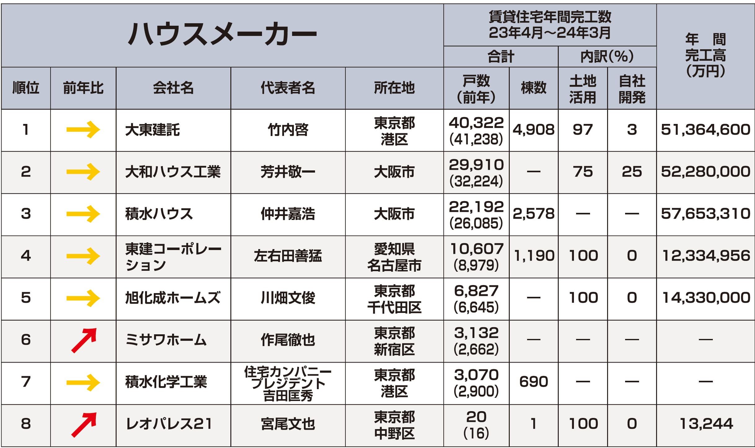ハウスメーカーランキング