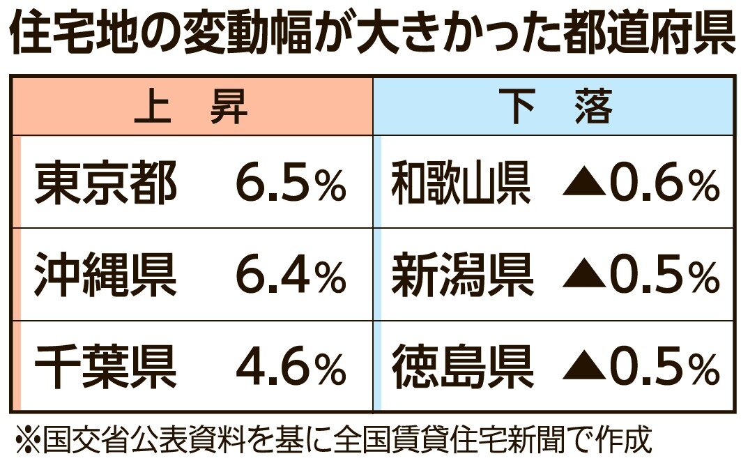 2026年の公示地価
