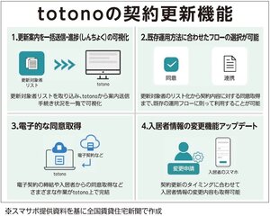 スマサポ、入居者アプリ上で契約更新