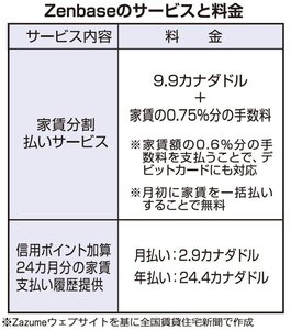 カナダ、家賃の分割払いサービス【グローバルニュース】