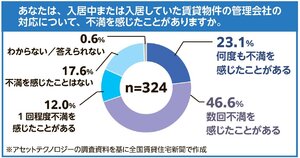 アセットテクノロジー、「問い合わせ対応不満」8割