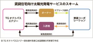 TGオクトパスエナジー、東建コーポレーションと提携