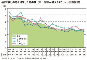 人気設備や条件設定、反響獲得