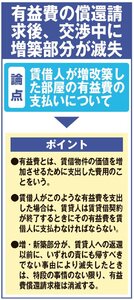 有益費償還請求後に増築部分が滅失した場合の扱い
