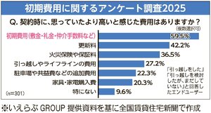 いえらぶGROUP、約7割が「説明」を要望