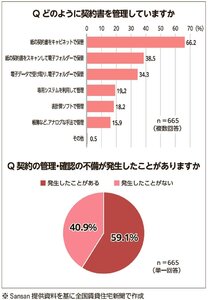 Sansan、契約管理の不備 DXで軽減【データで読む】