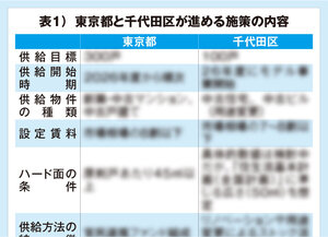 アフォーダブル住宅供給へ