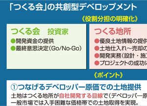 トグルホールディングス、不動産投資のニュータイプ