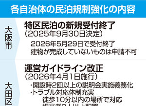 都市部で民泊規制強化進む