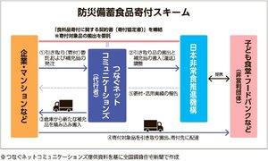 つなぐネットコミュニケーションズ、防災備蓄食品  寄付で循環図る