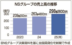 NSグループ　売上、利益とも過去最高