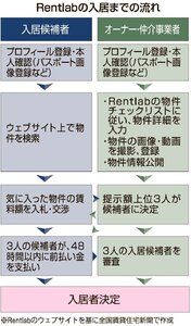 マレーシア、入札形式で賃料決定のポータル【グローバルニュース】