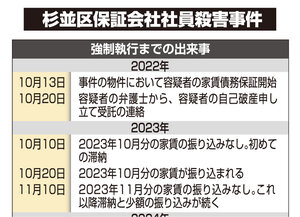 杉並区保証会社社員殺害事件　問われる立退時の安全確保【クローズアップ】