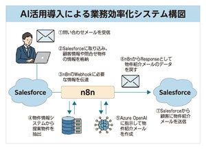 バレッグス、物件提案自動化  機会損失防ぐ【AI活用どうしてる?】