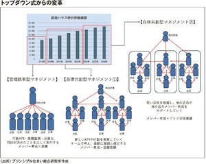 責任を分散、挑戦できる社風に