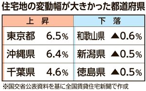 5年連続で地価が上昇