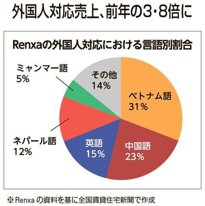Renxa、グループ会社を吸収合併