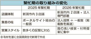 信濃土地、成約率 8ポイント向上