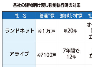 強制執行、管理会社同行多く