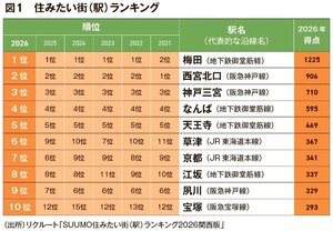 関西「住みたい街」梅田5連覇