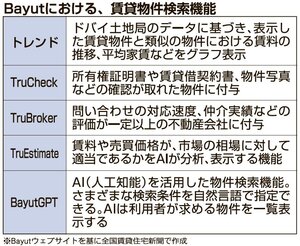 UAE、16万件の賃貸物件を掲載【グローバルニュース】