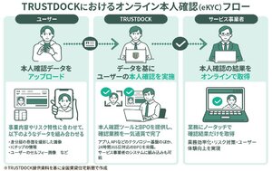 TRUSTDOCK、本人確認業務を外注化