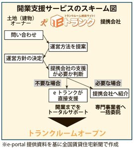 e-portal、トランクルームの開業を支援