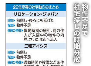 物件不足で社宅探しの時期分散